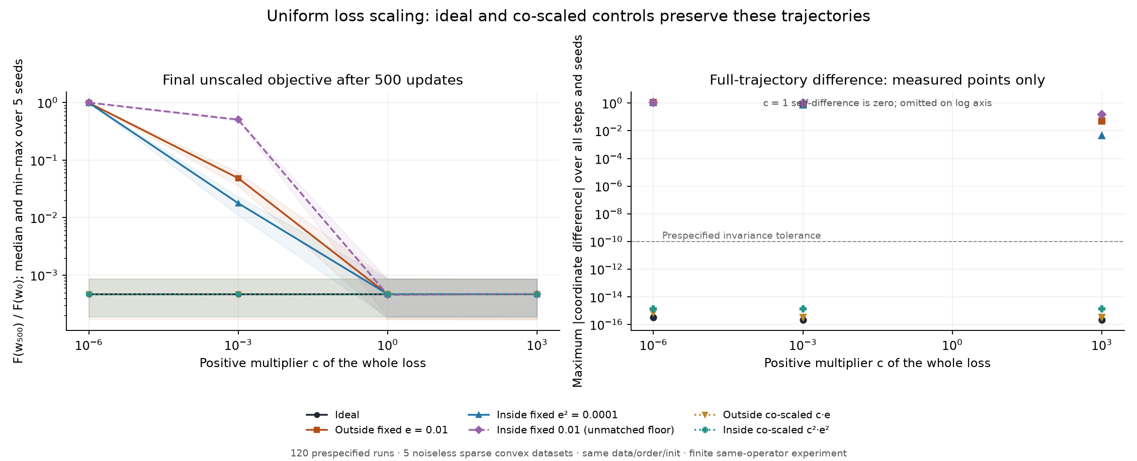 Recorded loss-scaling experiment. Fixed stabilizers retain nearly all initial loss at the smallest multiplier; appropriately rescaled controls preserve their baseline trajectories. Full numbers and scope are in the linked report.